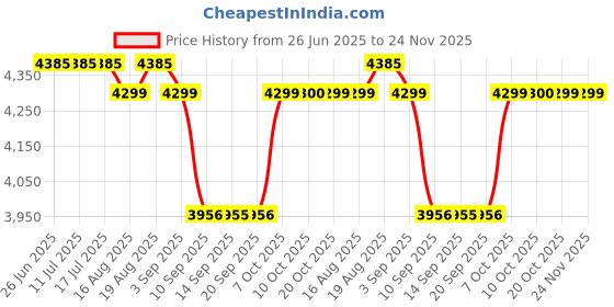 tatacliq.com Rare Rabbit Navy Relaxed Fit Typography Jacket rare rabbit Price History Graph from 26 Jun 2025 to 23 Nov 2025