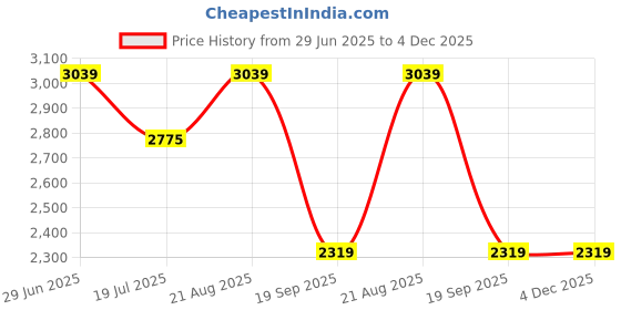 tatacliq.com Rare Rabbit Navy Slim Fit Fit Colorblock Sweatshirt rare rabbit Price History Graph from 29 Jun 2025 to 4 Dec 2025