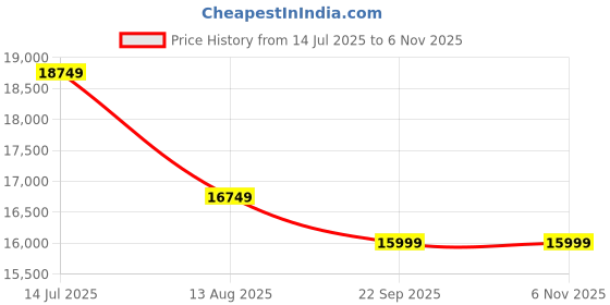 tatacliq.com Rare Rabbit Navy Slim Fit Fit Solid Formal Suit rare rabbit Price History Graph from 14 Jul 2025 to 6 Nov 2025