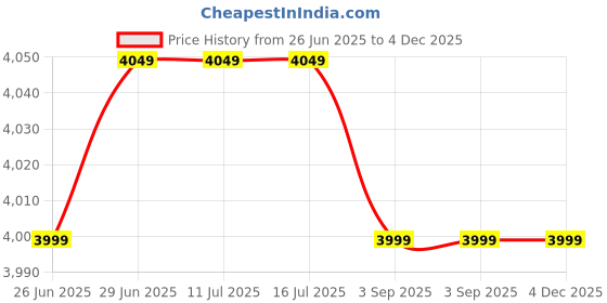 tatacliq.com Rare Rabbit Navy Slim Fit Fit Solid Jeans rare rabbit Price History Graph from 26 Jun 2025 to 4 Dec 2025