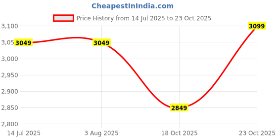tatacliq.com Rare Rabbit Navy Slim Fit Fit Solid Jeans rare rabbit Price History Graph from 14 Jul 2025 to 23 Oct 2025