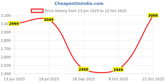 tatacliq.com Rare Rabbit Navy Slim Fit Fit Solid Jeans rare rabbit Price History Graph from 13 Jun 2025 to 22 Oct 2025