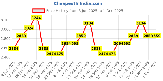 tatacliq.com Rare Rabbit Navy Slim Fit Fit Solid Jeans rare rabbit Price History Graph from 3 Jun 2025 to 1 Dec 2025