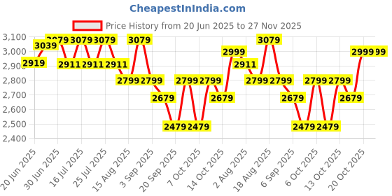 tatacliq.com Rare Rabbit Navy Slim Fit Fit Solid Jeans rare rabbit Price History Graph from 20 Jun 2025 to 27 Nov 2025