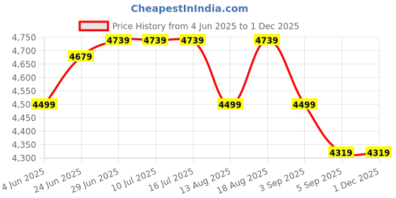 tatacliq.com Rare Rabbit Navy Slim Fit Fit Solid Jeans rare rabbit Price History Graph from 4 Jun 2025 to 30 Nov 2025