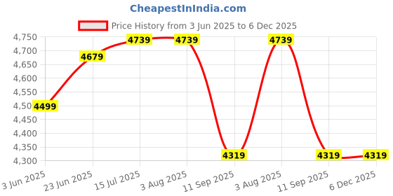 tatacliq.com Rare Rabbit Navy Slim Fit Fit Solid Jeans rare rabbit Price History Graph from 3 Jun 2025 to 5 Dec 2025