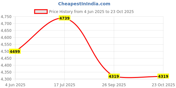 tatacliq.com Rare Rabbit Navy Slim Fit Fit Solid Jeans rare rabbit Price History Graph from 4 Jun 2025 to 22 Oct 2025