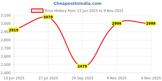 tatacliq.com Rare Rabbit Navy Slim Fit Fit Solid Jeans rare rabbit Price History Graph from 13 Jun 2025 to 7 Nov 2025