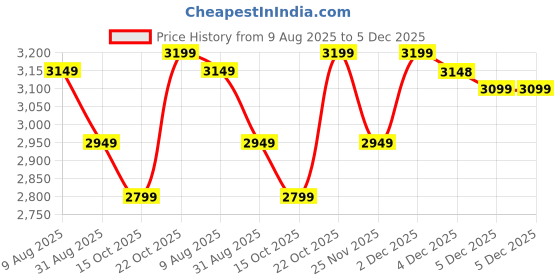 tatacliq.com Rare Rabbit Navy Slim Fit Fit Solid Jeans rare rabbit Price History Graph from 9 Aug 2025 to 5 Dec 2025