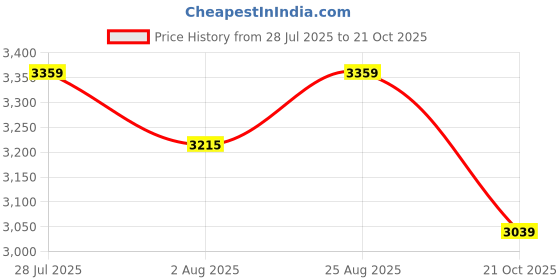 tatacliq.com Rare Rabbit Navy Slim Fit Fit Solid Jeans rare rabbit Price History Graph from 28 Jul 2025 to 21 Oct 2025