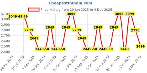 tatacliq.com Rare Rabbit Navy Slim Fit Fit Solid Jeans rare rabbit Price History Graph from 29 Jun 2025 to 4 Dec 2025