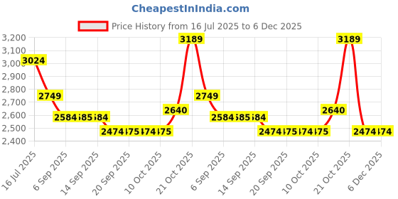 tatacliq.com Rare Rabbit Navy Slim Fit Fit Solid Jeans rare rabbit Price History Graph from 16 Jul 2025 to 6 Dec 2025