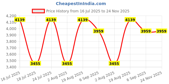 tatacliq.com Rare Rabbit Navy Slim Fit Fit Solid Jeans rare rabbit Price History Graph from 16 Jul 2025 to 23 Nov 2025