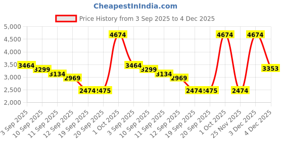 tatacliq.com Rare Rabbit Navy Slim Fit Fit Solid Jeans rare rabbit Price History Graph from 3 Sep 2025 to 3 Dec 2025