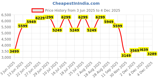 tatacliq.com Rare Rabbit Navy Tailored Fit Checks Blazer rare rabbit Price History Graph from 3 Jun 2025 to 4 Dec 2025
