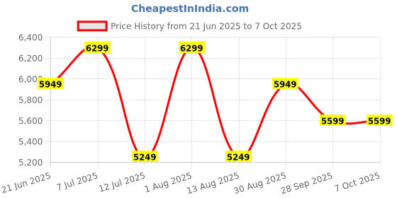 tatacliq.com Rare Rabbit Navy Tailored Fit Checks Blazer rare rabbit Price History Graph from 21 Jun 2025 to 7 Oct 2025