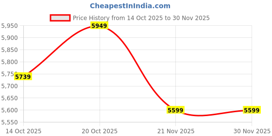 tatacliq.com Rare Rabbit Navy Tailored Fit Checks Blazer rare rabbit Price History Graph from 14 Oct 2025 to 30 Nov 2025