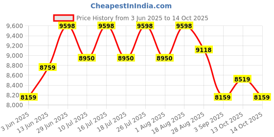 tatacliq.com Rare Rabbit Navy Tailored Fit Checks Formal Suit rare rabbit Price History Graph from 3 Jun 2025 to 14 Oct 2025