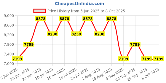 tatacliq.com Rare Rabbit Navy Tailored Fit Checks Formal Suit rare rabbit Price History Graph from 3 Jun 2025 to 8 Oct 2025