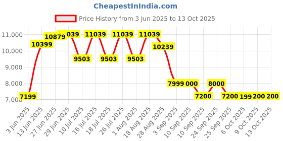tatacliq.com Rare Rabbit Navy Tailored Fit Checks Formal Suit rare rabbit Price History Graph from 3 Jun 2025 to 12 Oct 2025