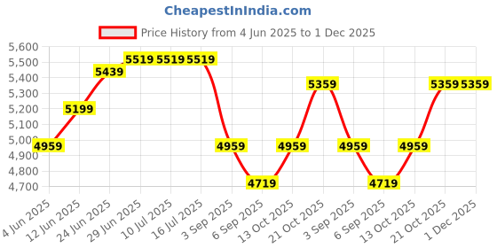 tatacliq.com Rare Rabbit Navy Tailored Fit Jacquard Bandhgala rare rabbit Price History Graph from 4 Jun 2025 to 30 Nov 2025