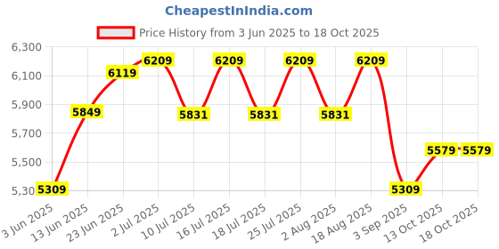 tatacliq.com Rare Rabbit Navy Tailored Fit Jacquard Bandhgala rare rabbit Price History Graph from 3 Jun 2025 to 18 Oct 2025