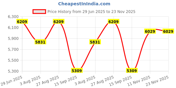 tatacliq.com Rare Rabbit Navy Tailored Fit Jacquard Bandhgala rare rabbit Price History Graph from 29 Jun 2025 to 23 Nov 2025
