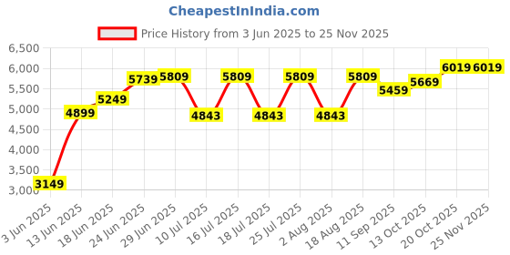 tatacliq.com Rare Rabbit Navy Tailored Fit Solid Blazer rare rabbit Price History Graph from 3 Jun 2025 to 24 Nov 2025