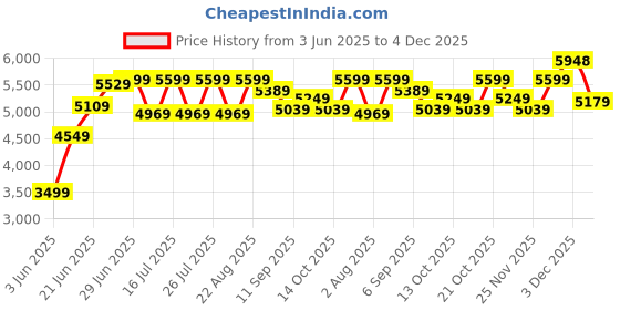 tatacliq.com Rare Rabbit Navy Tailored Fit Solid Blazer rare rabbit Price History Graph from 3 Jun 2025 to 4 Dec 2025