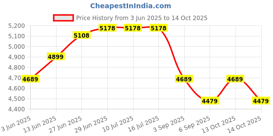 tatacliq.com Rare Rabbit Navy Tailored Fit Solid Blazer rare rabbit Price History Graph from 3 Jun 2025 to 13 Oct 2025