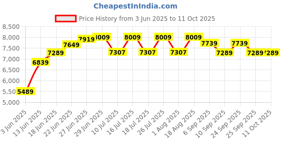 tatacliq.com Rare Rabbit Navy Tailored Fit Solid Formal Suit rare rabbit Price History Graph from 3 Jun 2025 to 10 Oct 2025