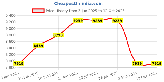 tatacliq.com Rare Rabbit Navy Tailored Fit Solid Formal Suit rare rabbit Price History Graph from 3 Jun 2025 to 11 Oct 2025