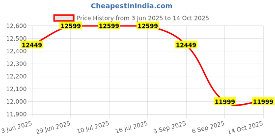 tatacliq.com Rare Rabbit Navy Tailored Fit Solid Formal Suit rare rabbit Price History Graph from 3 Jun 2025 to 14 Oct 2025