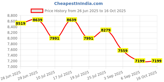 tatacliq.com Rare Rabbit Navy Tailored Fit Solid Jacket rare rabbit Price History Graph from 26 Jun 2025 to 16 Oct 2025