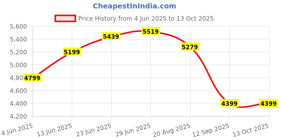 tatacliq.com Rare Rabbit Navy Tailored Fit Solid Jacket rare rabbit Price History Graph from 4 Jun 2025 to 13 Oct 2025
