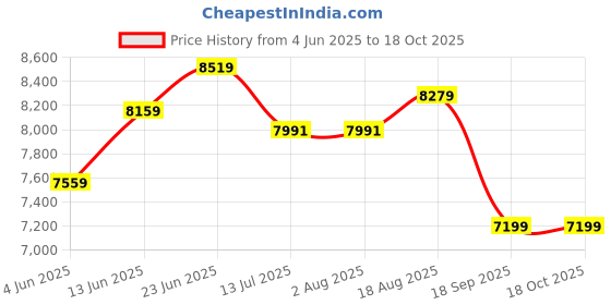 tatacliq.com Rare Rabbit Navy Tailored Fit Solid Jacket rare rabbit Price History Graph from 4 Jun 2025 to 18 Oct 2025
