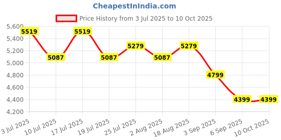 tatacliq.com Rare Rabbit Navy Tailored Fit Solid Jacket rare rabbit Price History Graph from 3 Jul 2025 to 10 Oct 2025