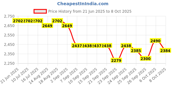 tatacliq.com Rare Rabbit Off White Boxy Fit Abstract Sweatshirt rare rabbit Price History Graph from 21 Jun 2025 to 8 Oct 2025