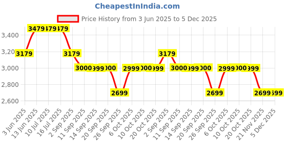 tatacliq.com Rare Rabbit Off White Boxy Fit Graphic Sweatshirt rare rabbit Price History Graph from 3 Jun 2025 to 5 Dec 2025