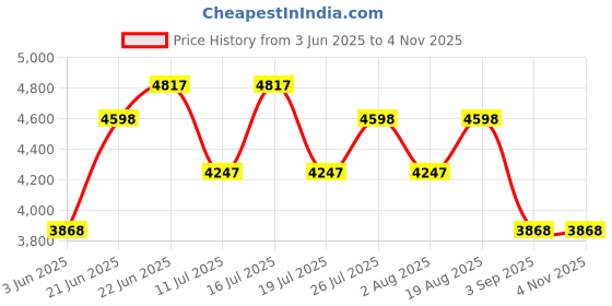 tatacliq.com Rare Rabbit Off White Boxy Fit Graphic Sweatshirt rare rabbit Price History Graph from 3 Jun 2025 to 2 Nov 2025