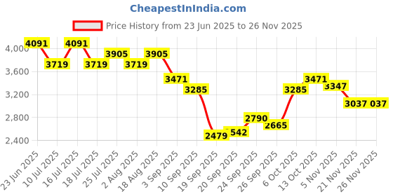 tatacliq.com Rare Rabbit Off White Boxy Fit Graphic Sweatshirt rare rabbit Price History Graph from 23 Jun 2025 to 25 Nov 2025