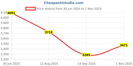 tatacliq.com Rare Rabbit Off White Boxy Fit Graphic Sweatshirt rare rabbit Price History Graph from 30 Jun 2025 to 1 Nov 2025