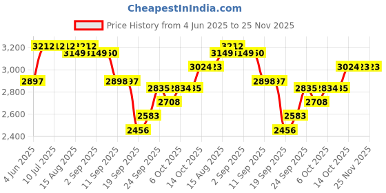 tatacliq.com Rare Rabbit Off White Boxy Fit Typography Sweatshirt rare rabbit Price History Graph from 4 Jun 2025 to 24 Nov 2025