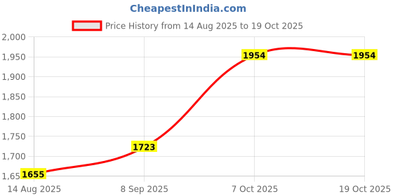 tatacliq.com Rare Rabbit Off White Comfort Fit Abstract T-Shirt rare rabbit Price History Graph from 14 Aug 2025 to 18 Oct 2025