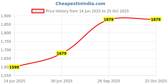 tatacliq.com Rare Rabbit Off White Oversized Fit Solid Shorts rare rabbit Price History Graph from 14 Jun 2025 to 24 Oct 2025
