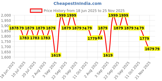 tatacliq.com Rare Rabbit Off White Oversized Fit Solid Shorts rare rabbit Price History Graph from 18 Jun 2025 to 25 Nov 2025