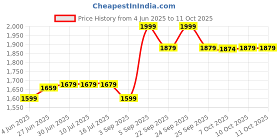 tatacliq.com Rare Rabbit Off White Oversized Fit Solid Shorts rare rabbit Price History Graph from 4 Jun 2025 to 10 Oct 2025