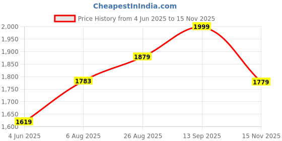 tatacliq.com Rare Rabbit Off White Oversized Fit Solid Shorts rare rabbit Price History Graph from 4 Jun 2025 to 15 Nov 2025