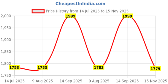tatacliq.com Rare Rabbit Off White Oversized Fit Solid Shorts rare rabbit Price History Graph from 14 Jul 2025 to 15 Nov 2025