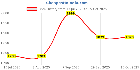 tatacliq.com Rare Rabbit Off White Oversized Fit Solid Shorts rare rabbit Price History Graph from 13 Jul 2025 to 14 Oct 2025
